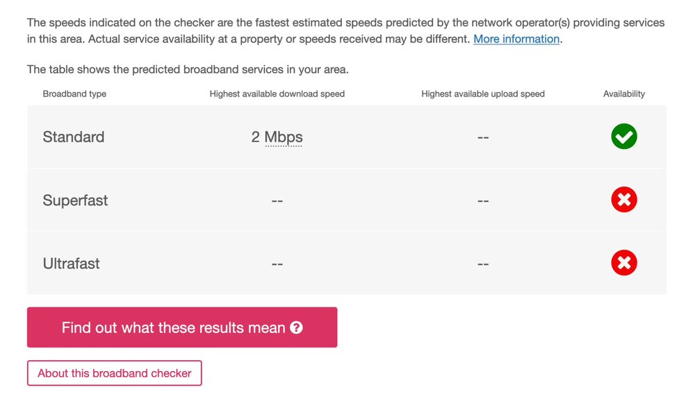 Openreach broadband speed results showing only 2Mbps standard copper available — superfast and ultrafast fibre unavailable at this rural UK address